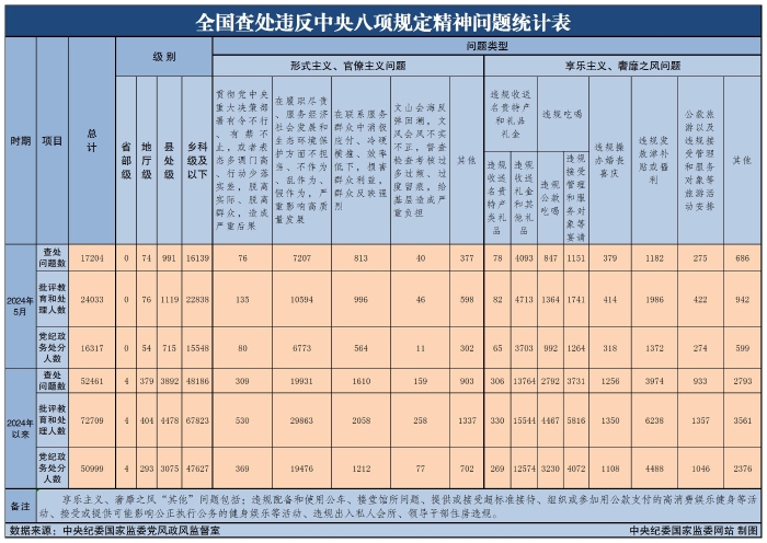 全國(guó)查處違反中央八項(xiàng)規(guī)定精神問題統(tǒng)計(jì)表